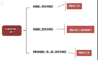 军工四证最全申请流程图 工程和技术研究与试验发展详解