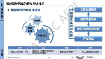 智能驾驶汽车研发测试技术及发展趋势