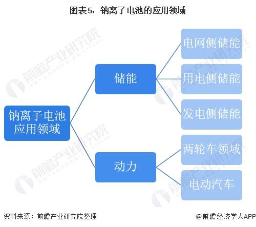 2022年中国钠离子电池竞争产品比较及应用领域分析
